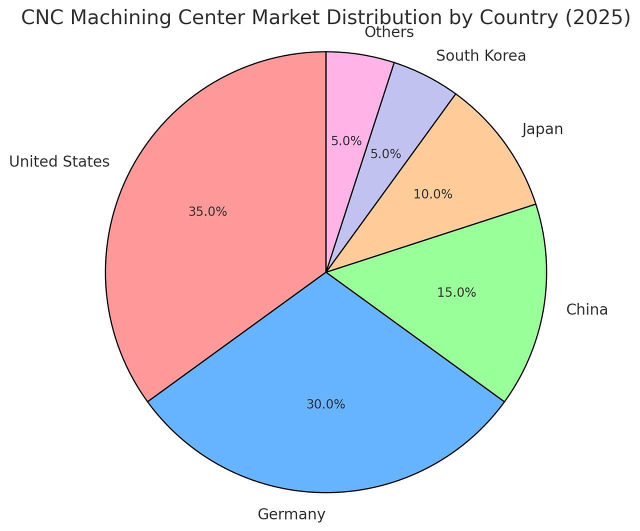 globai cnc machining center market distribution by country