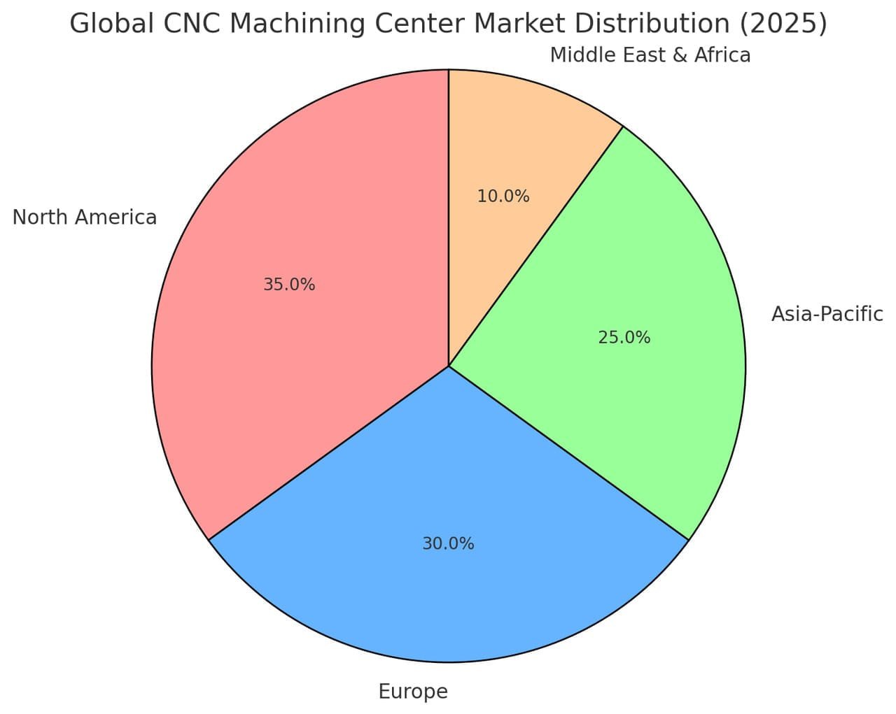 globai cnc machining center market distribution