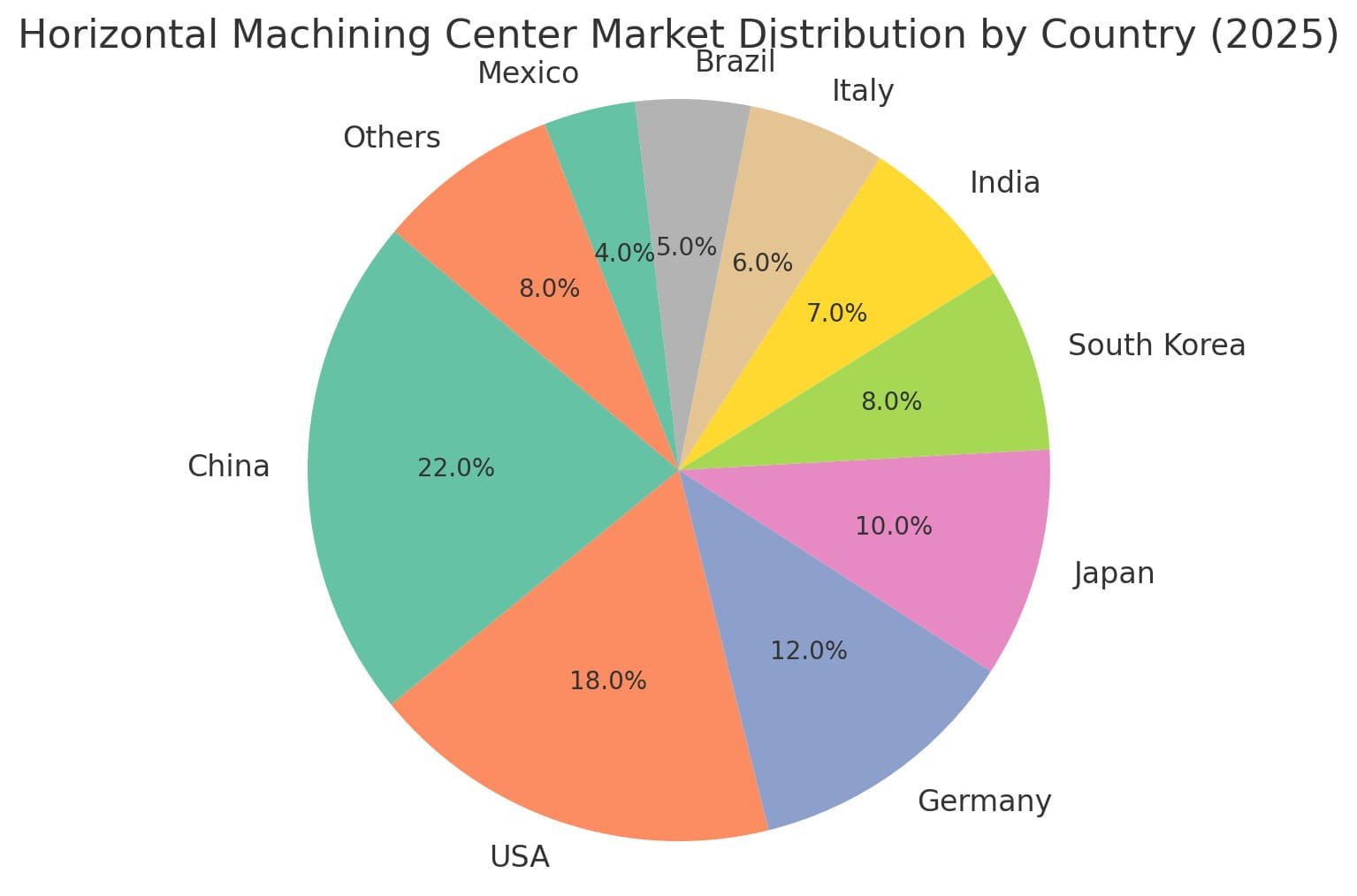 global horizontal machining center market distribution by country
