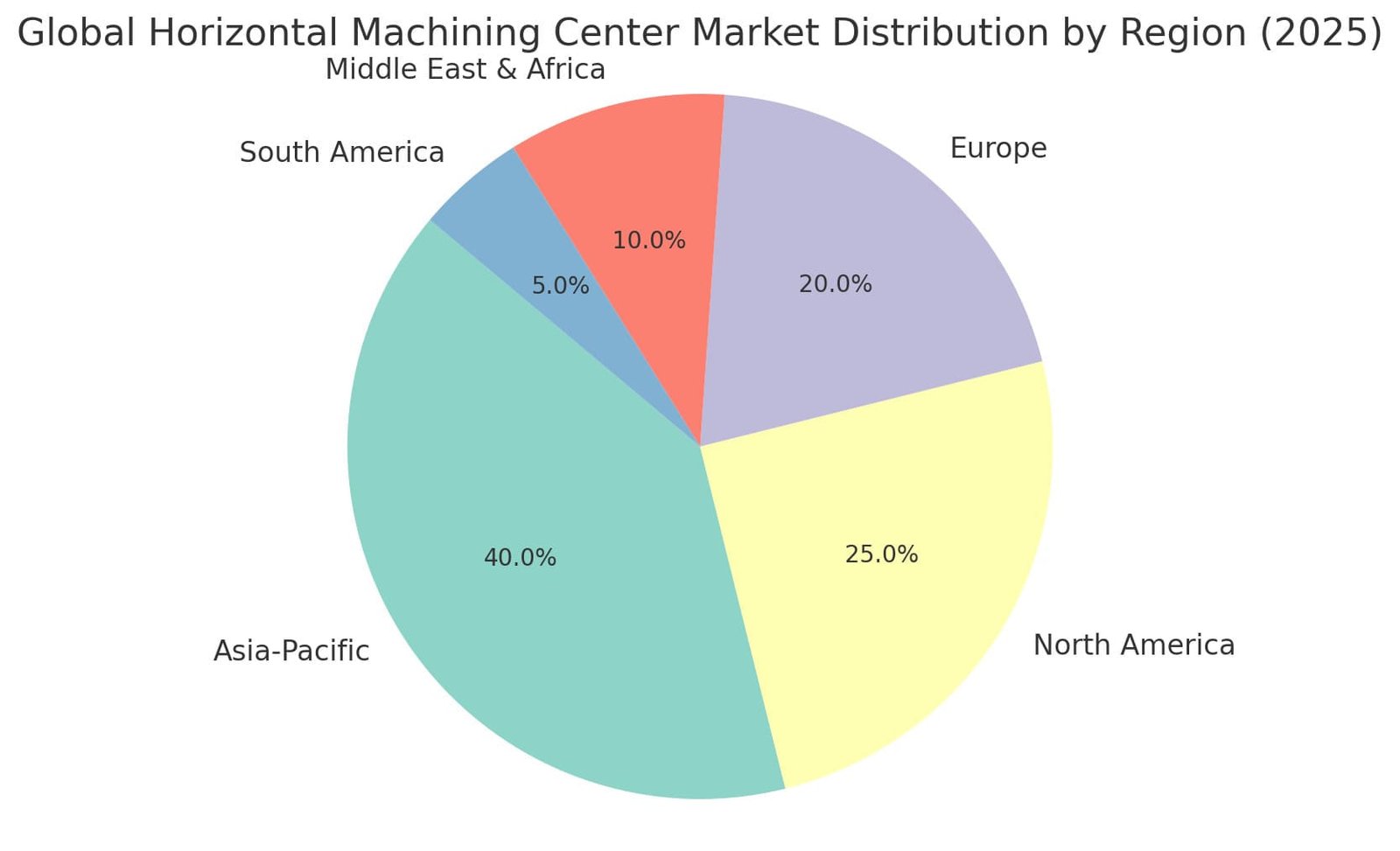 global horizontal machining center market distribution by region