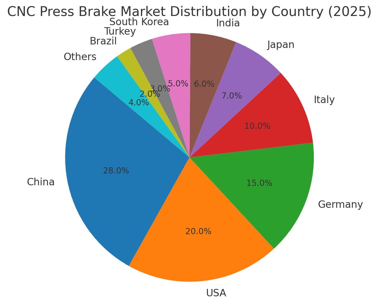 by country