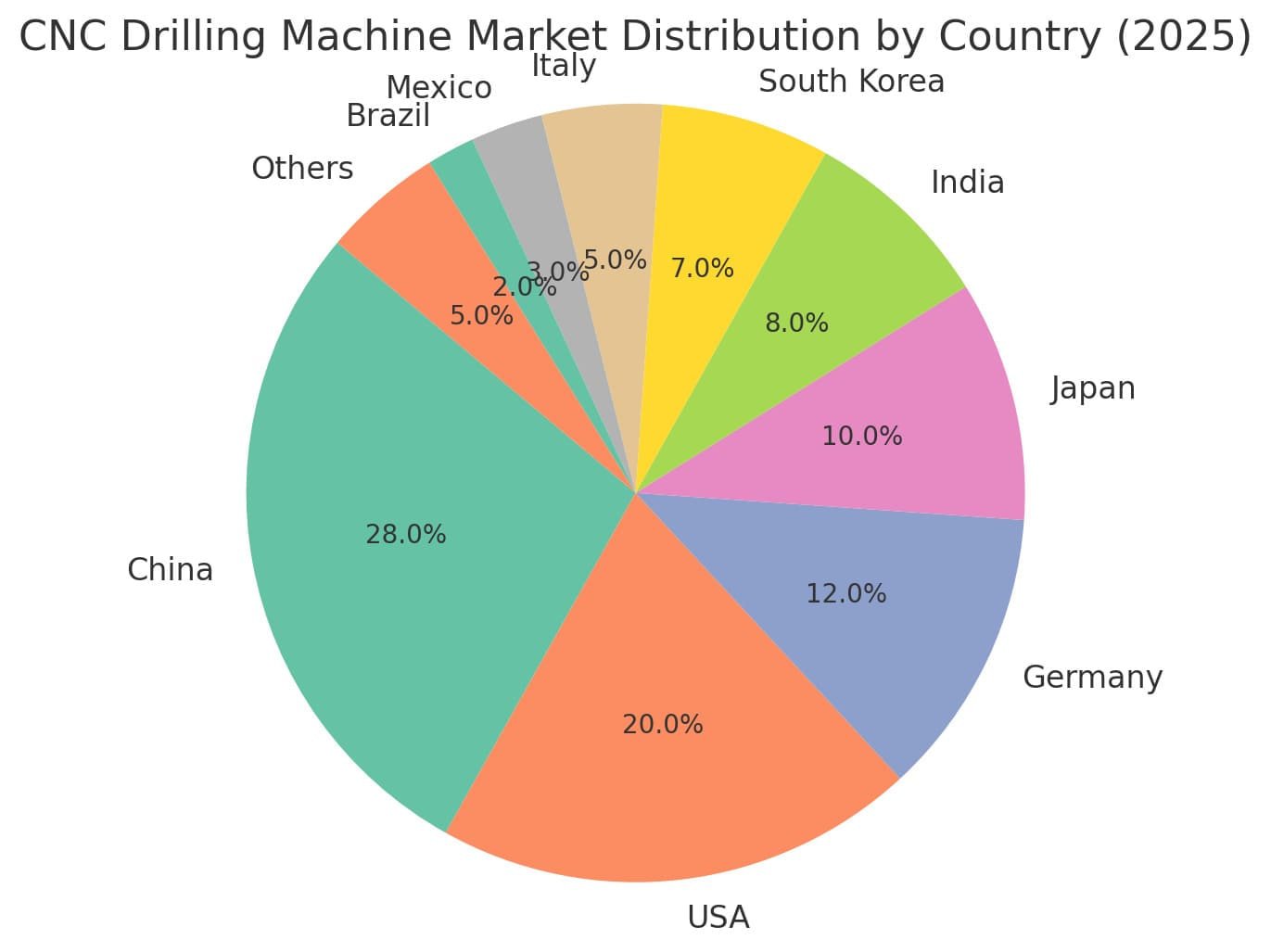 by country