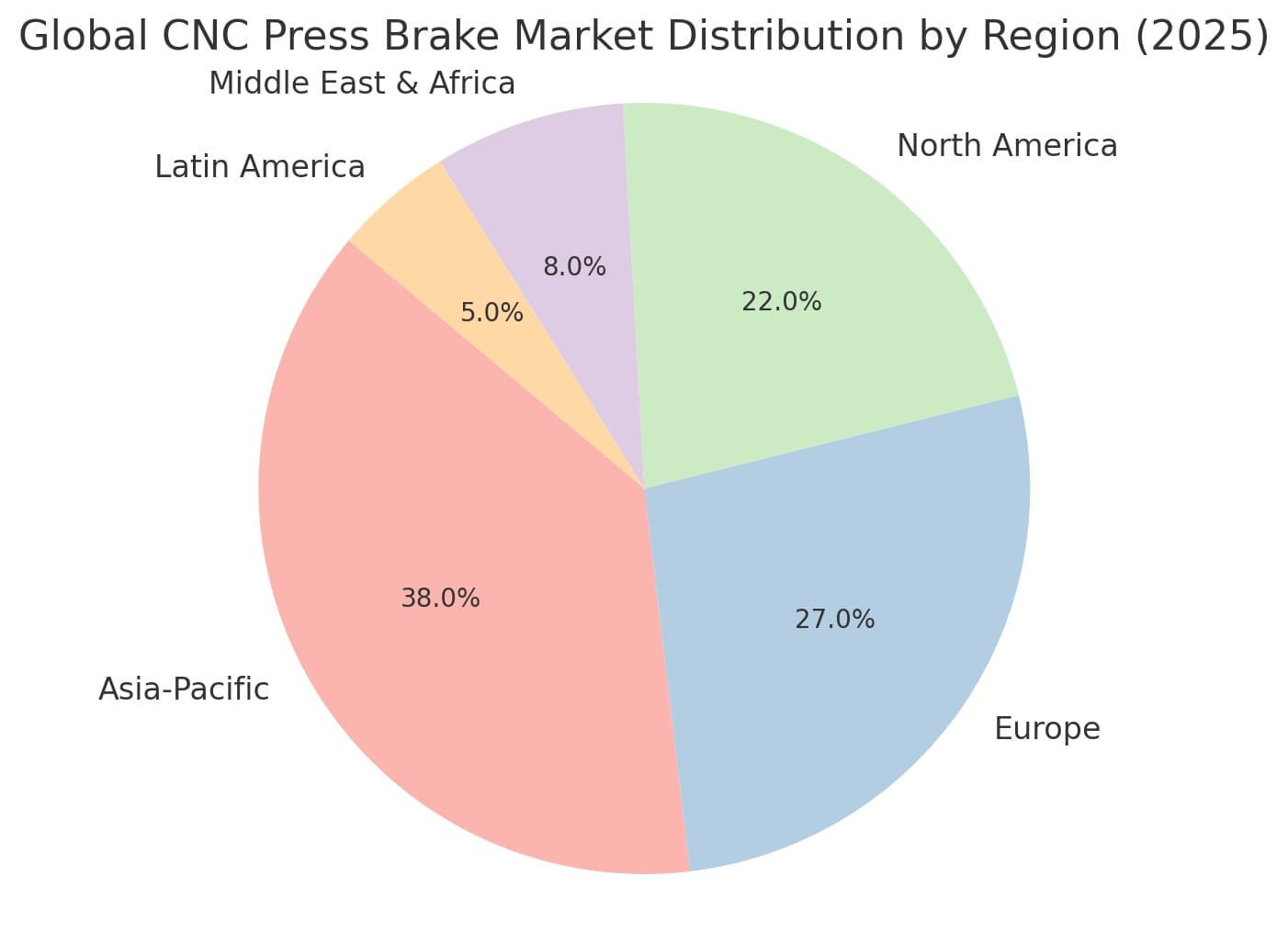by region
