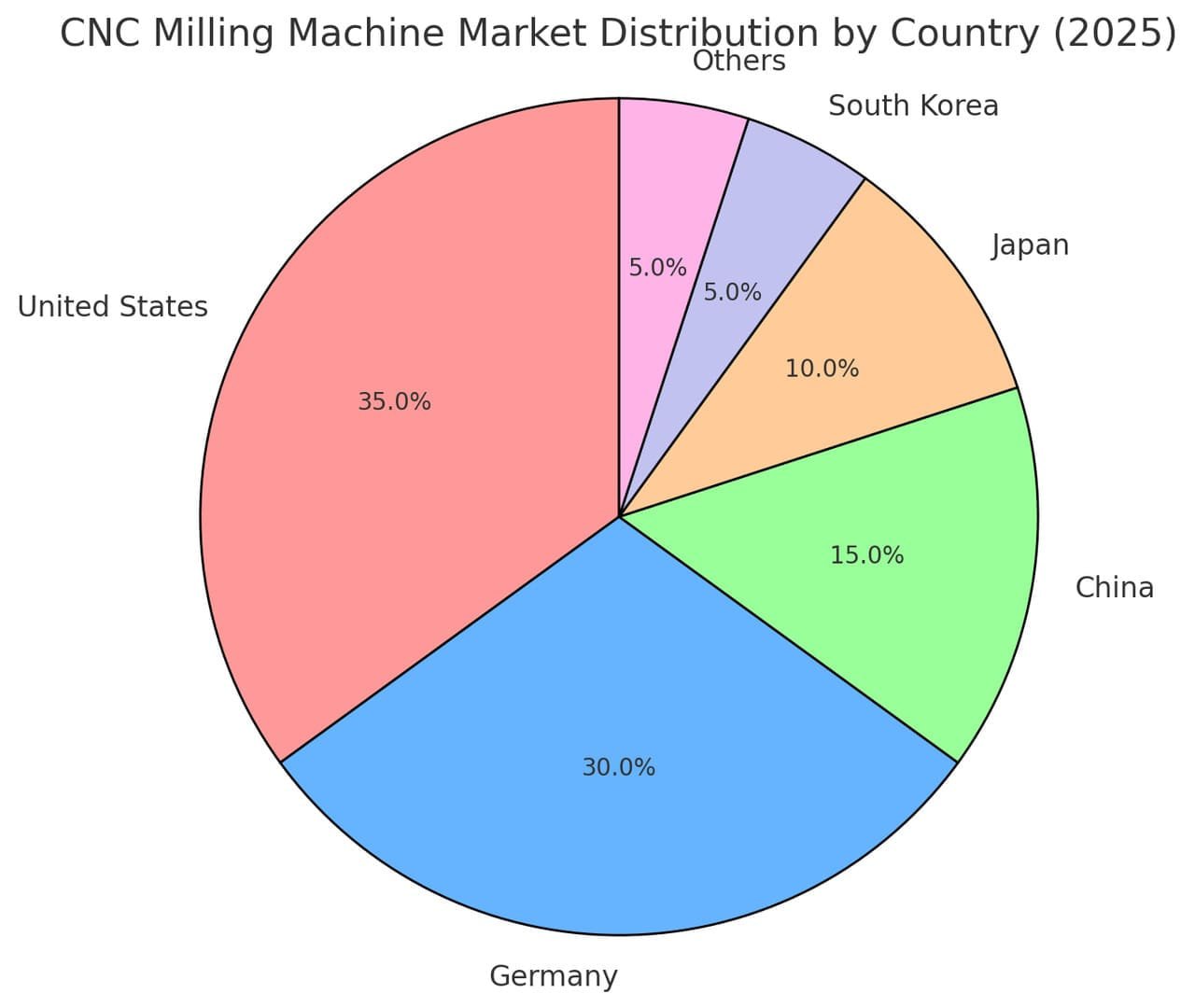 cnc milling machinr market distribution by country