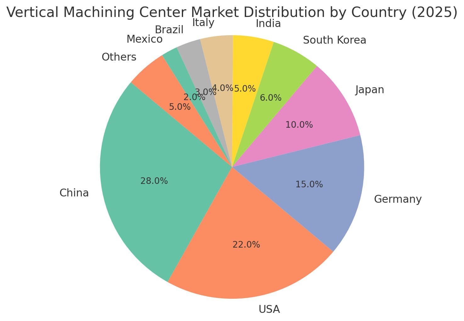 market share by country