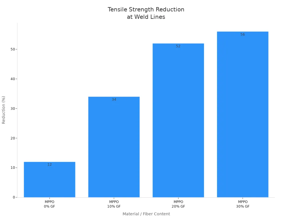 Bar chart showing tensile strength reduction at weld lines for MPPO composites with varying glass fiber content