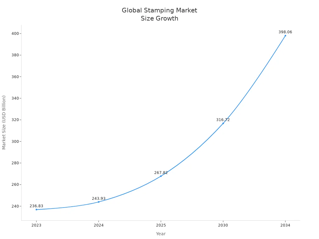 Line chart showing global stamping industry market size growth from 2023 to 2034