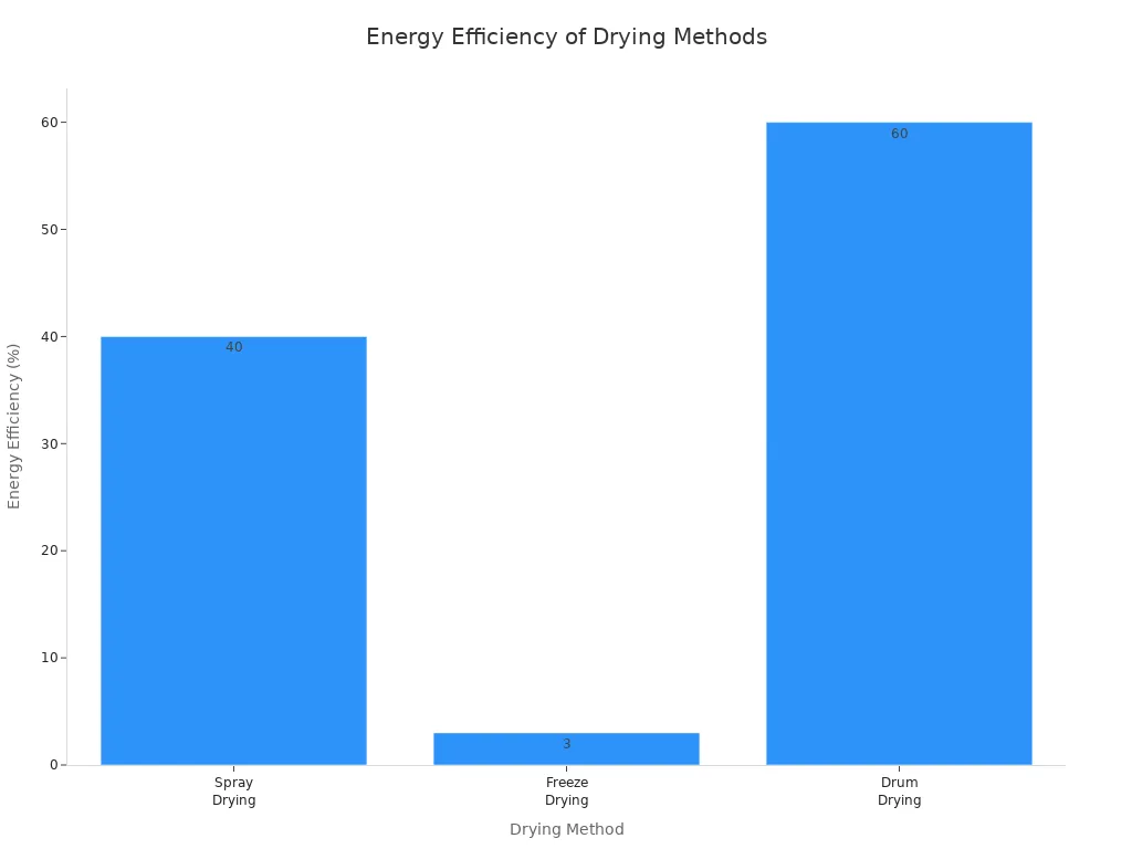 Bar chart comparing energy efficiency of spray, freeze, and drum drying methods