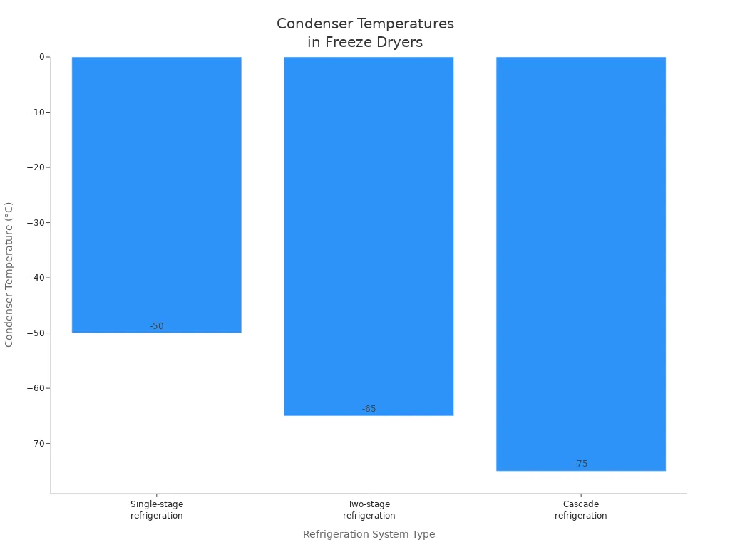 Bar chart comparing condenser temperatures for three refrigeration system types in freeze dryers