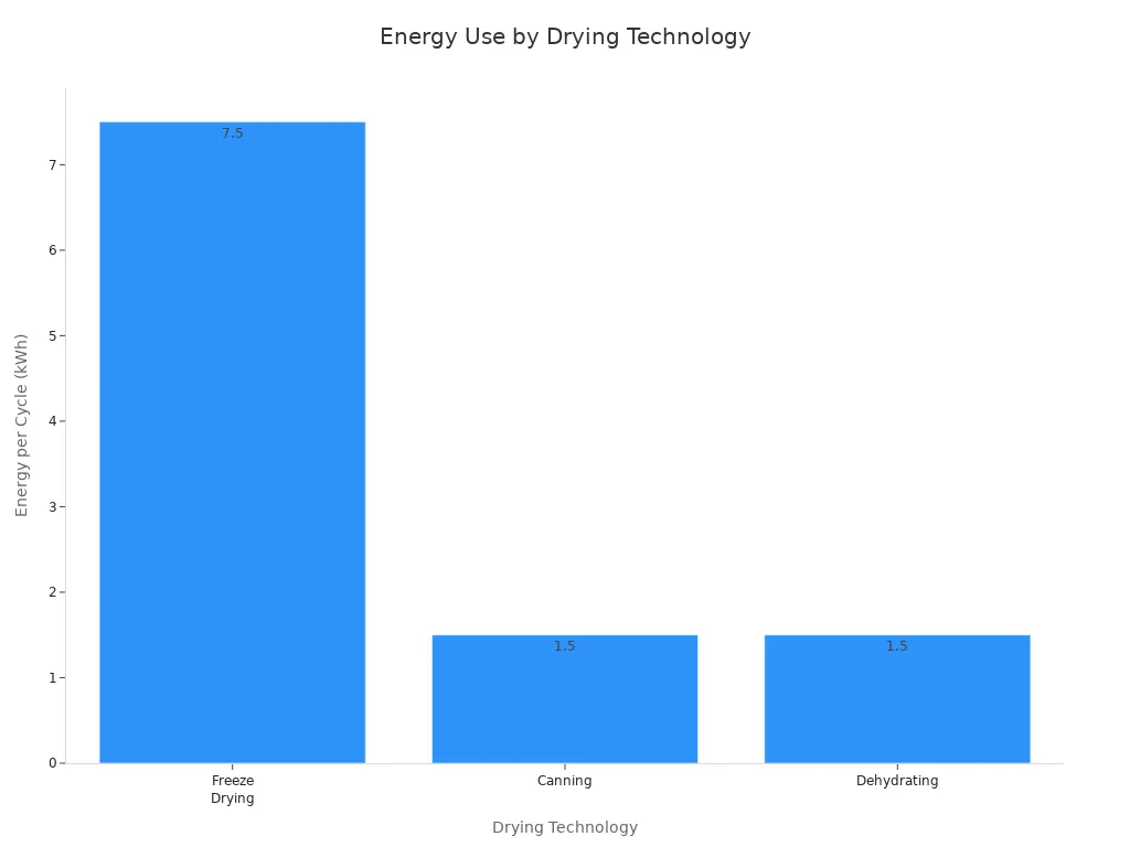 Bar chart comparing energy consumption per cycle for freeze drying, canning, and dehydrating