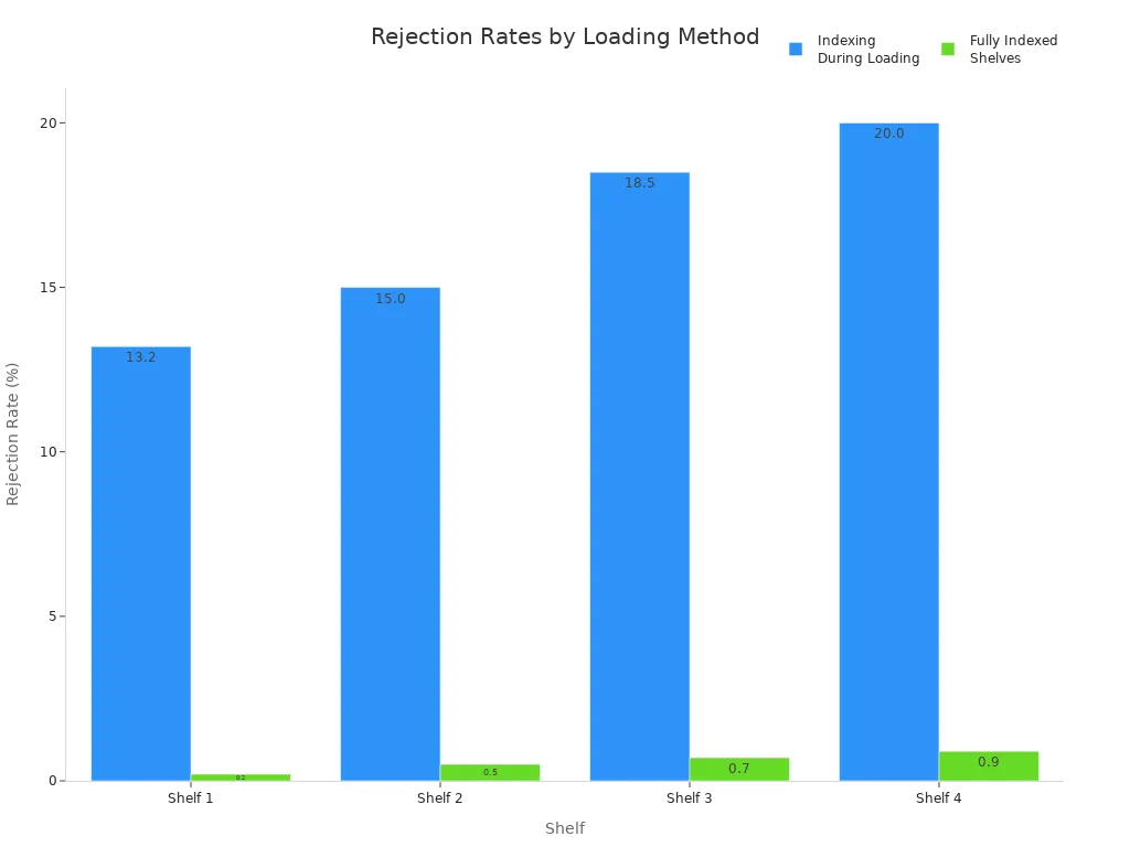Bar chart comparing rejection rates for two tray dryer loading methods across four shelves