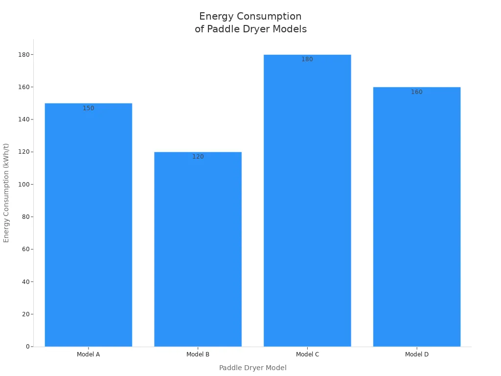 Bar chart comparing energy consumption of four paddle dryer models