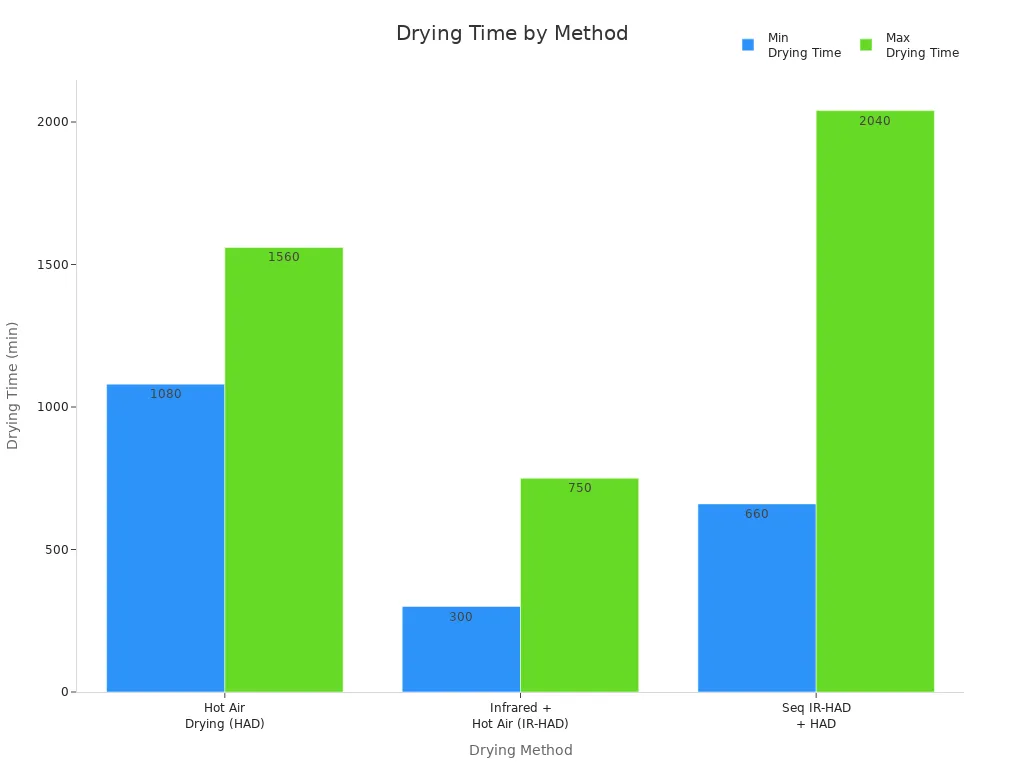 Bar chart comparing minimum and maximum drying times for hot air, infrared-hot air, and sequential IR-HAD plus HAD drying methods.