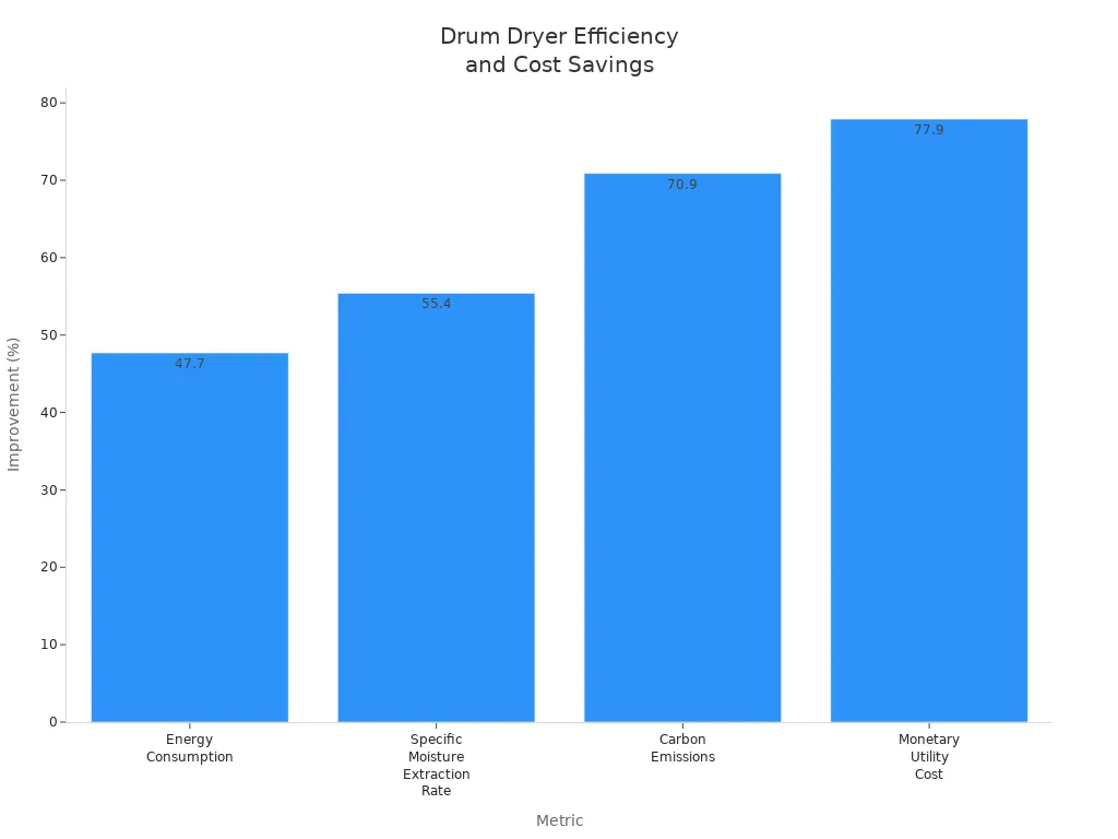 Bar chart comparing percentage improvements in energy use, moisture extraction, carbon emissions, and utility cost for drum dryers
