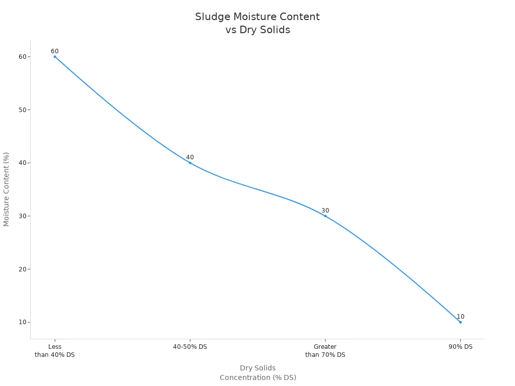 Line chart showing sludge moisture content decreasing as dry solids concentration increases