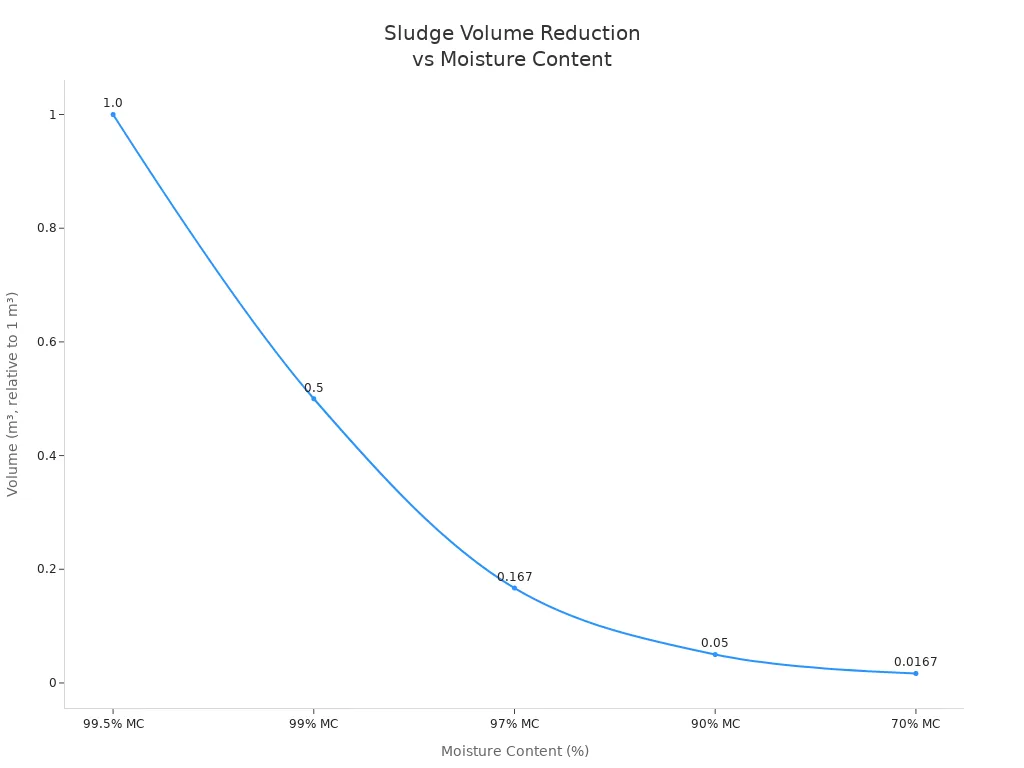 Line chart showing sludge volume reduction as moisture content decreases from 99.5% to 70%.