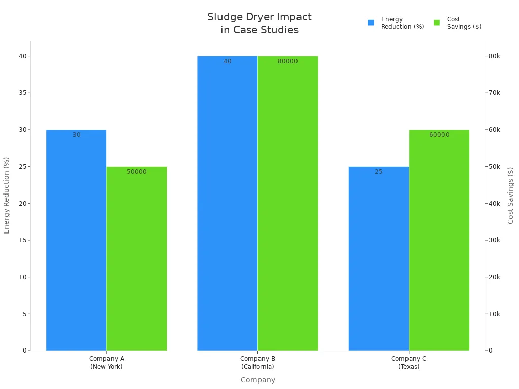 Bar chart comparing energy reduction and cost savings from sludge dryers across three companies.