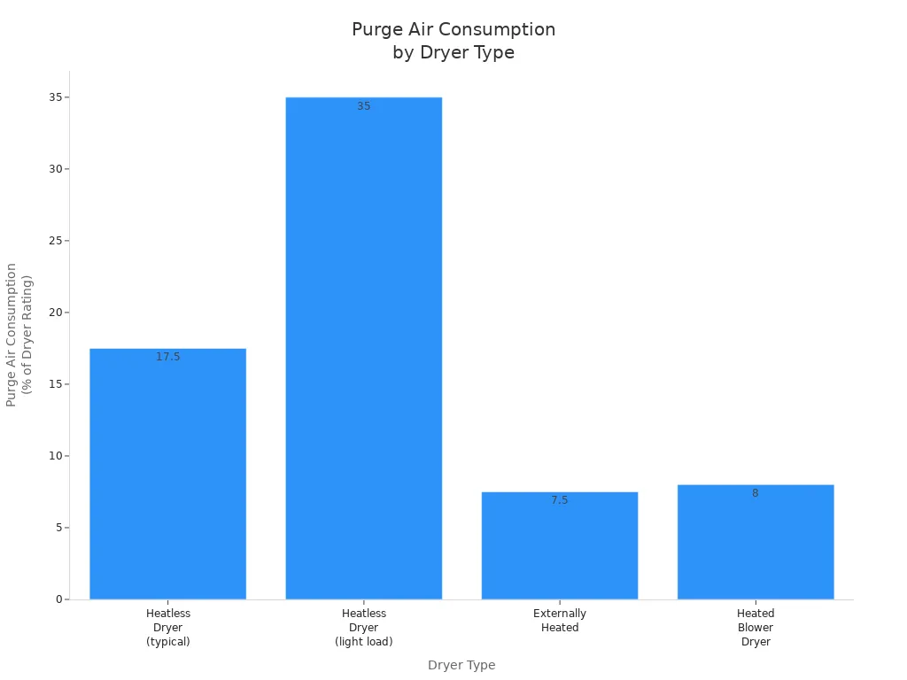 Bar chart comparing purge air consumption percentages for heatless, externally heated, and heated blower industrial desiccant dryers.
