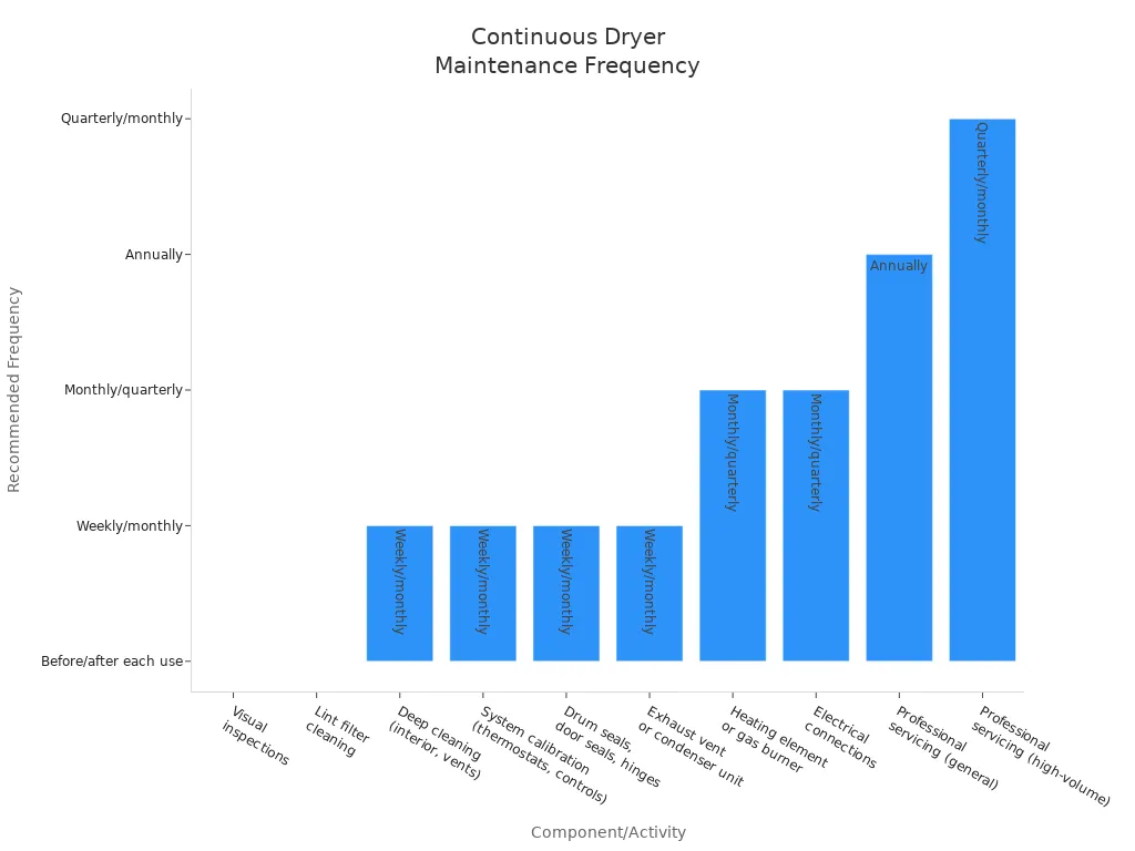 Bar chart comparing recommended inspection and servicing frequencies for key continuous dryer components