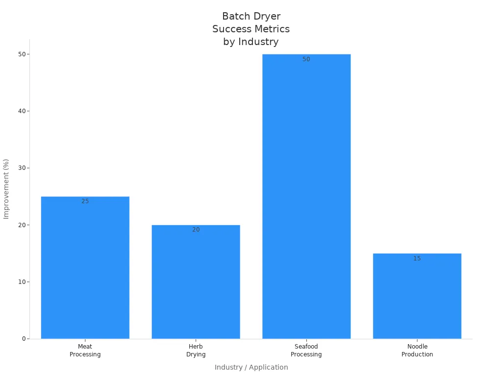 Bar chart showing percentage improvements from batch dryer use in meat, herb, seafood, and noodle industries