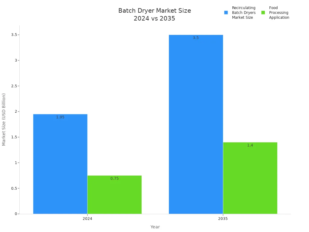 Bar chart comparing batch dryer market size and food processing application values for 2024 and 2035