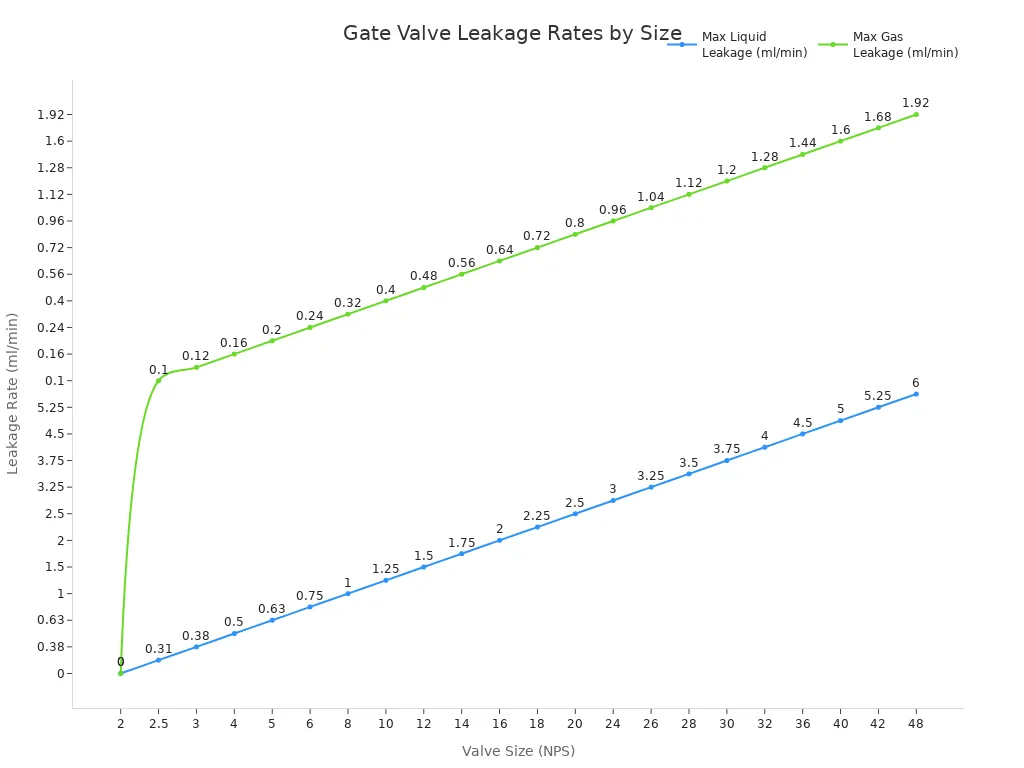 Line chart showing max liquid and gas leakage rates for gate valves of various sizes