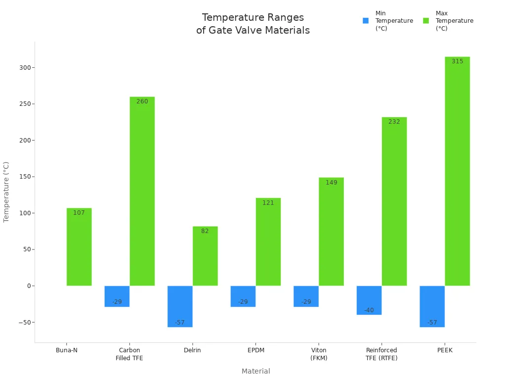 Bar chart comparing minimum and maximum temperature ratings for various gate valve seat and seal materials.