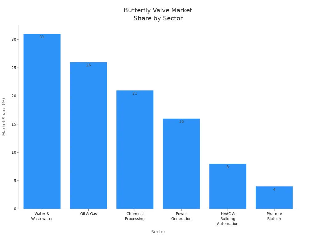 Bar chart showing butterfly valve market share by sector over the past five years
