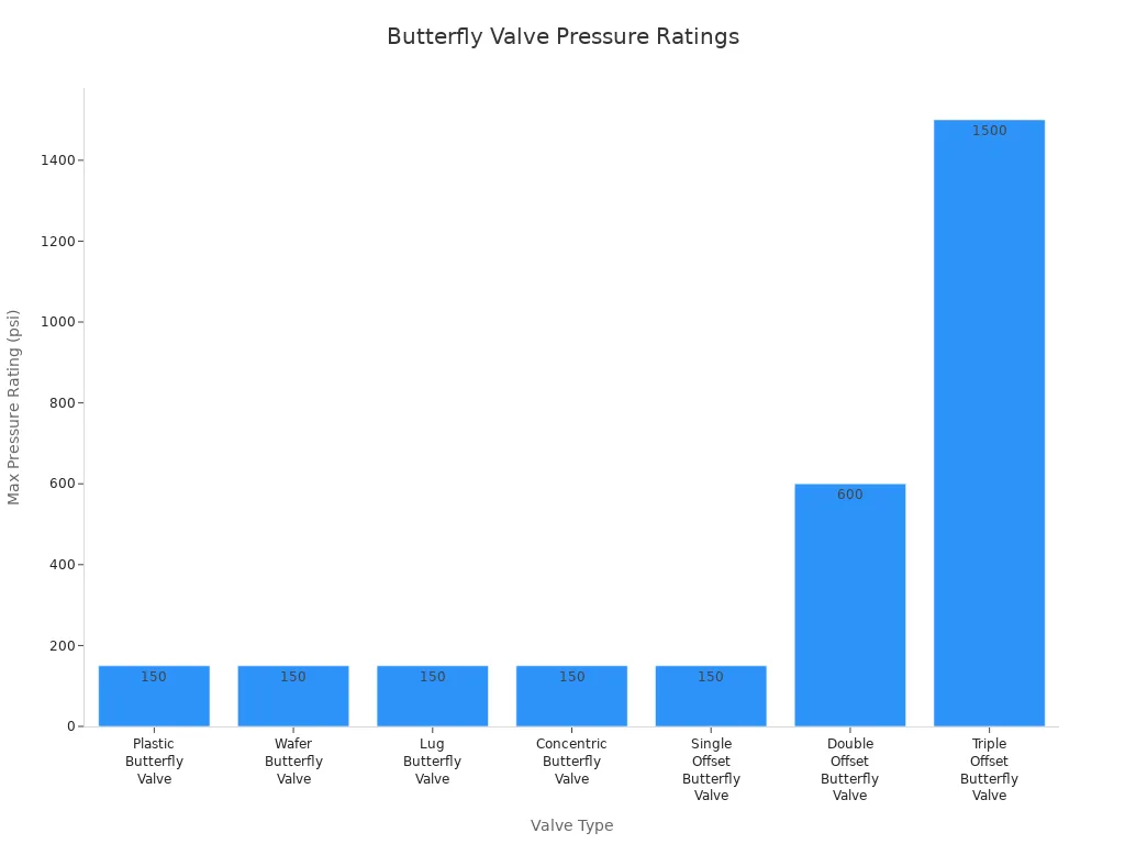 Bar chart comparing maximum pressure ratings of different butterfly valve types used in water treatment plants