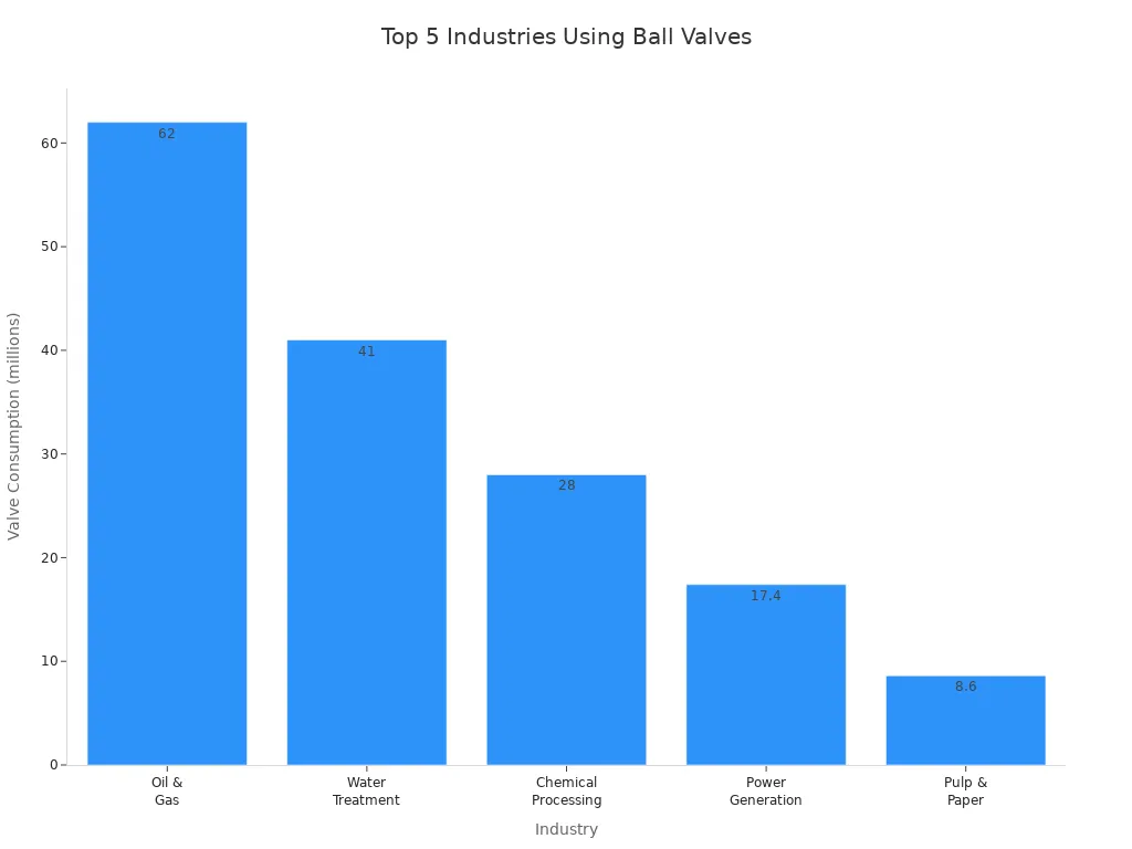 Bar chart comparing valve consumption across top five industries in 2023